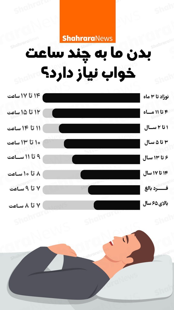اینفوگرافی| بدن ما به چند ساعت خواب نیاز دارد؟
