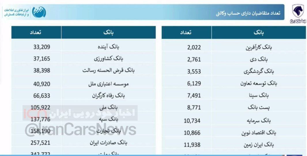 آیا لیست برندگان قرعهکشی ایران خودرو امروز (۱۱ شهریور ۱۴۰۳) اعلام میشود؟ آیا لیست برندگان قرعهکشی ایران خودرو امروز (۱۱ شهریور ۱۴۰۳) اعلام میشود؟
