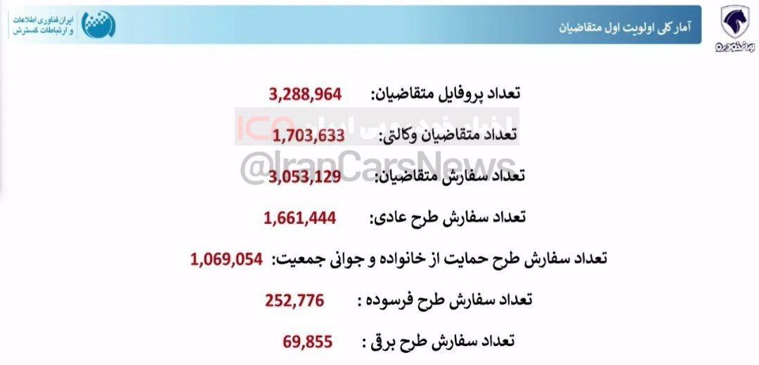 آیا لیست برندگان قرعهکشی ایران خودرو امروز (۱۱ شهریور ۱۴۰۳) اعلام میشود؟ آیا لیست برندگان قرعهکشی ایران خودرو امروز (۱۱ شهریور ۱۴۰۳) اعلام میشود؟