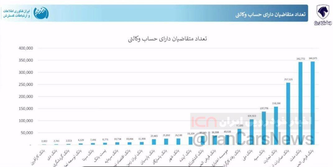 آیا لیست برندگان قرعهکشی ایران خودرو امروز (۱۱ شهریور ۱۴۰۳) اعلام میشود؟ آیا لیست برندگان قرعهکشی ایران خودرو امروز (۱۱ شهریور ۱۴۰۳) اعلام میشود؟