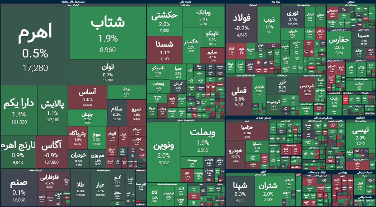 شکست پرقدرت یک مقاومت در بورس | گزارش وضعیت بازار سهام (۱۱ شهریور ۱۴۰۳)