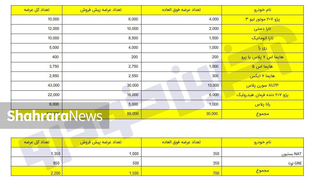 تعداد خودروهای عرضه شده در طرح ۱۴۰۳ ایران خودرو اعلام شد + تعداد متقاضیان تعداد خودروهای عرضه شده در طرح ۱۴۰۳ ایران خودرو اعلام شد + تعداد متقاضیان