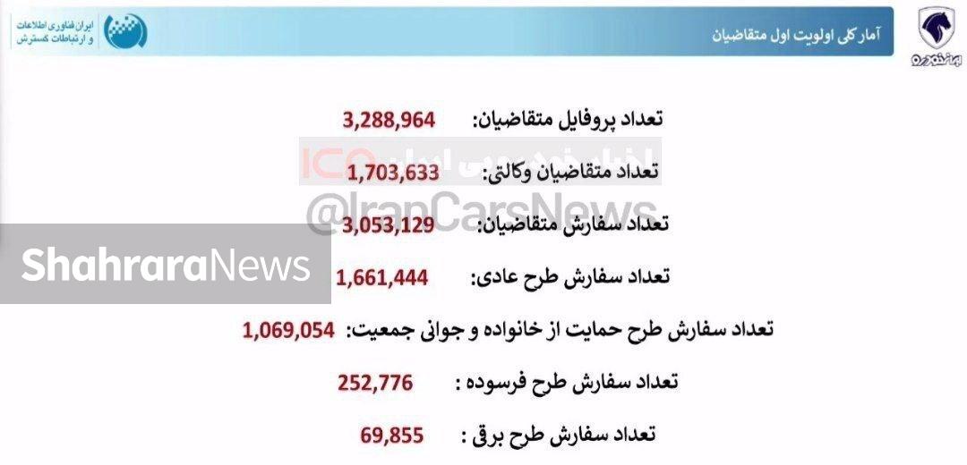تعداد خودروهای عرضه شده در طرح ۱۴۰۳ ایران خودرو اعلام شد + تعداد متقاضیان تعداد خودروهای عرضه شده در طرح ۱۴۰۳ ایران خودرو اعلام شد + تعداد متقاضیان