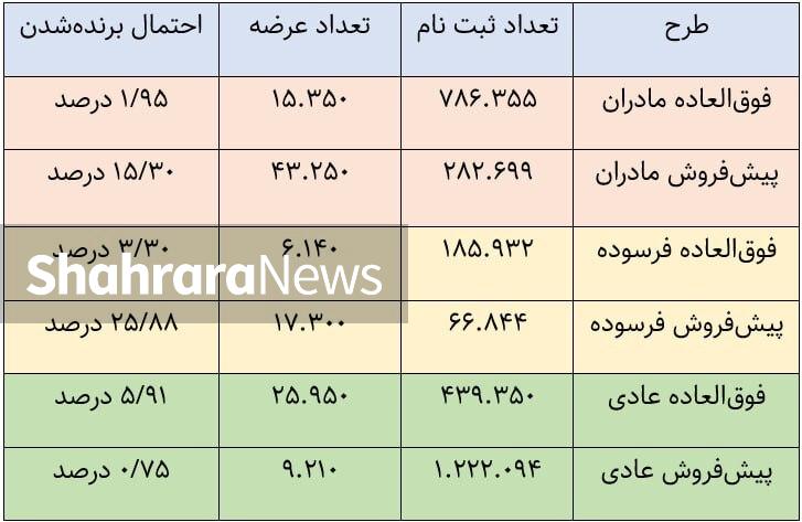 تعداد خودروهای عرضه شده در طرح ۱۴۰۳ ایران خودرو اعلام شد + تعداد متقاضیان تعداد خودروهای عرضه شده در طرح ۱۴۰۳ ایران خودرو اعلام شد + تعداد متقاضیان