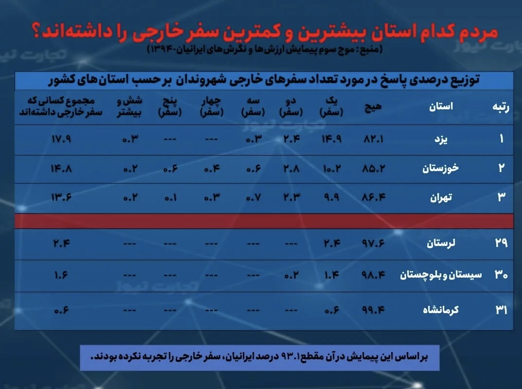 چند درصد ایرانیان تاکنون سفر خارجی نرفته اند؟ چند درصد ایرانیان تاکنون سفر خارجی نرفته اند؟