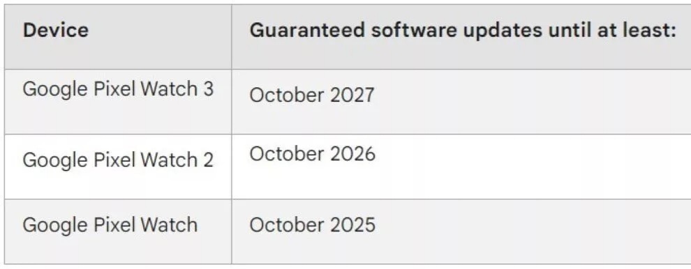 ساعت هوشمند سری پیکسل واچ ۳ تا چندسال بهروزرسانی دریافت میکنند؟ + زمان عرضه ساعت هوشمند سری پیکسل واچ ۳ تا چندسال بهروزرسانی دریافت میکنند؟ + زمان عرضه