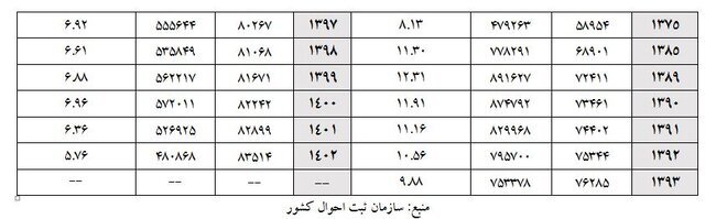 افزایش میانگین سن ازدواج زنان و مردان افزایش میانگین سن ازدواج زنان و مردان