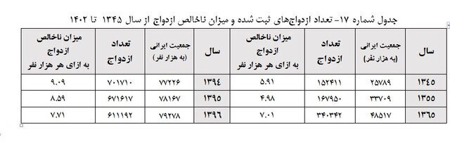 افزایش میانگین سن ازدواج زنان و مردان افزایش میانگین سن ازدواج زنان و مردان