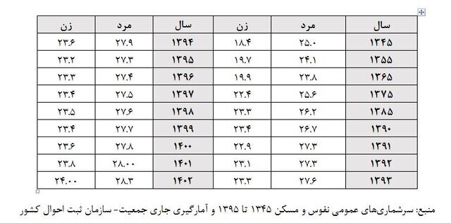 افزایش میانگین سن ازدواج زنان و مردان افزایش میانگین سن ازدواج زنان و مردان