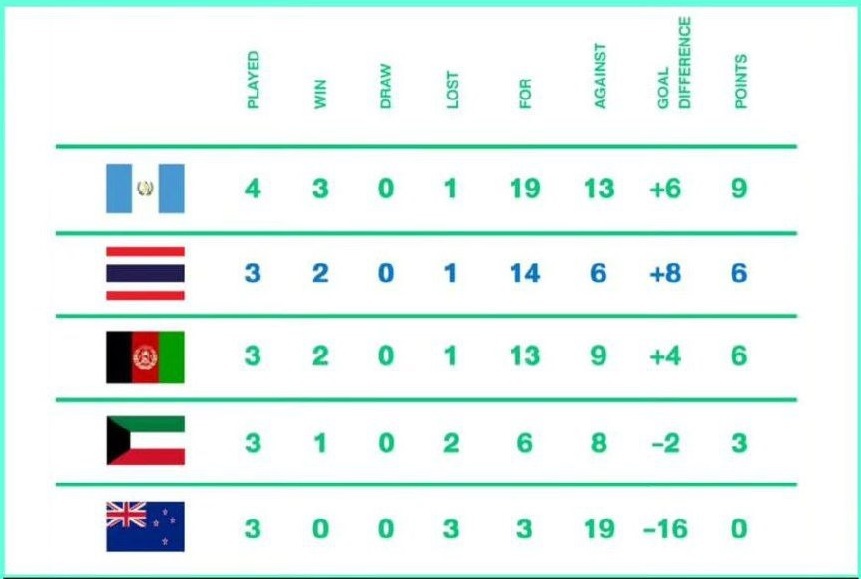 امیدواری تیم ملی فوتسال افغانستان به قهرمانی در جام بین قاره‌ای + فیلم گفتگو با مجید مرتضایی