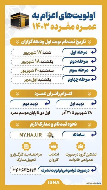 اولویتهای اعزام به عمره مفرده ۱۴۰۳ چگونه است؟ اولویتهای اعزام به عمره مفرده ۱۴۰۳ چگونه است؟