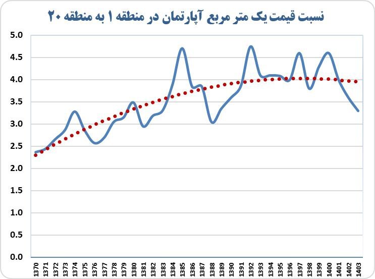 رشد قیمت ملک شمال تهران بیشتر است یا جنوب تهران؟ رشد قیمت ملک شمال تهران بیشتر است یا جنوب تهران؟