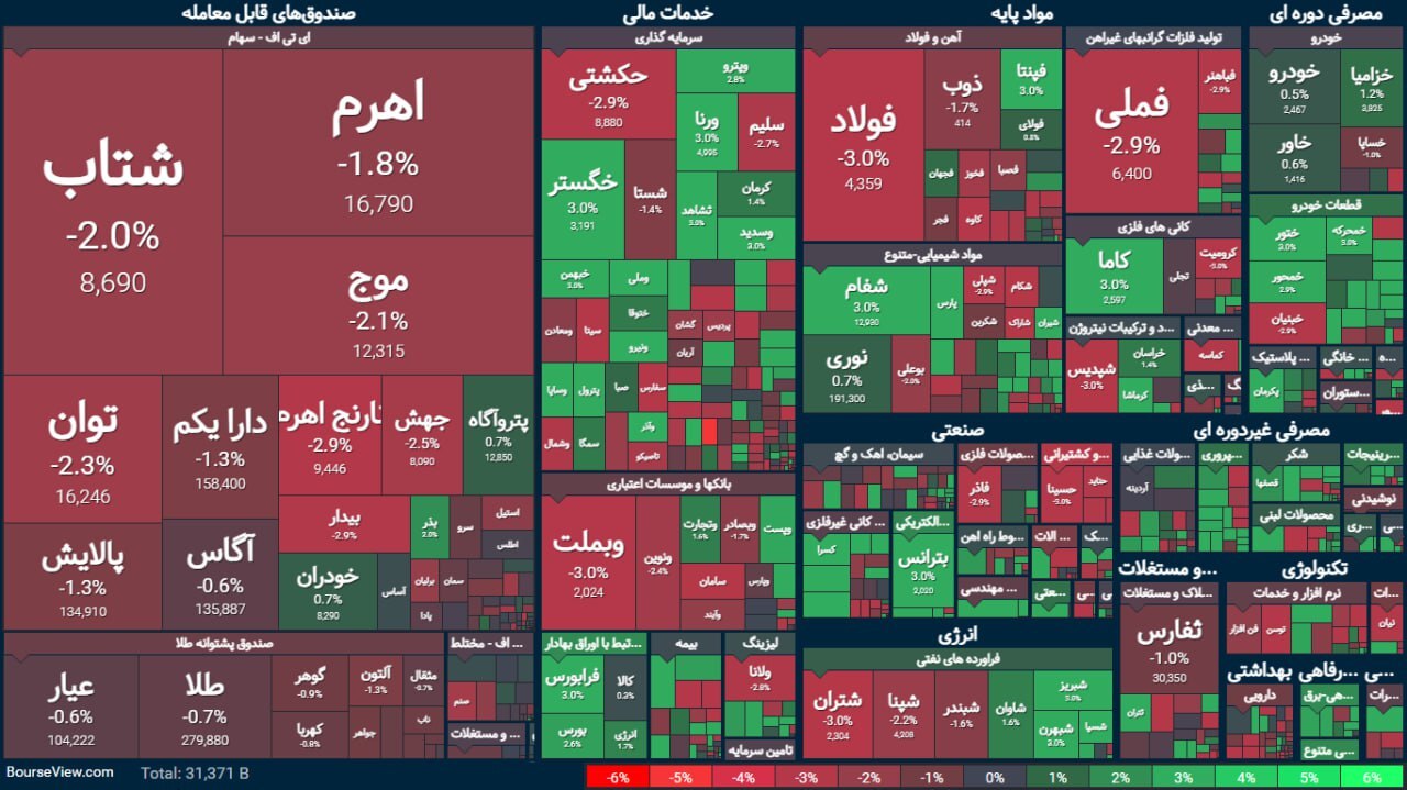 واکنش منفی بازار سهام به حواشی جدید سازمان بورس | گزارش وضعیت بازار سرمایه (۱۷ شهریور ۱۴۰۳) واکنش منفی بازار سهام به حواشی جدید سازمان بورس | گزارش وضعیت بازار سرمایه (۱۷ شهریور ۱۴۰۳)