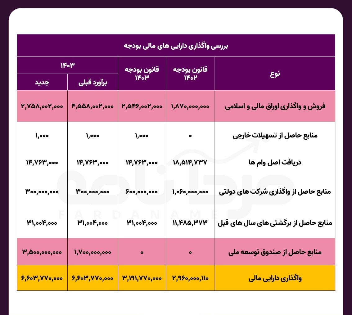 کاهش حجم انتشار اوراق دولتی و کاهشی شدن چشم انداز نرخ بهره به نفع بورس