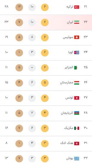 جدول مدالهای پارالمپیک ۲۰۲۴ پاریس در آغاز روز پایانی بازیها (یکشنبه ۱۸ شهریور ۱۴۰۳) + جایگاه ایران جدول مدالهای پارالمپیک ۲۰۲۴ پاریس در آغاز روز پایانی بازیها (یکشنبه ۱۸ شهریور ۱۴۰۳) + جایگاه ایران