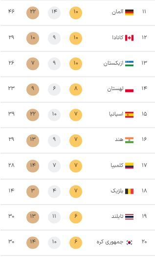 جدول مدالهای پارالمپیک ۲۰۲۴ پاریس در آغاز روز پایانی بازیها (یکشنبه ۱۸ شهریور ۱۴۰۳) + جایگاه ایران جدول مدالهای پارالمپیک ۲۰۲۴ پاریس در آغاز روز پایانی بازیها (یکشنبه ۱۸ شهریور ۱۴۰۳) + جایگاه ایران