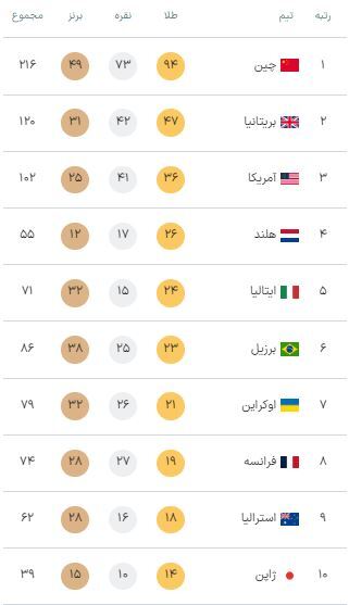جدول مدالهای پارالمپیک ۲۰۲۴ پاریس در آغاز روز پایانی بازیها (یکشنبه ۱۸ شهریور ۱۴۰۳) + جایگاه ایران جدول مدالهای پارالمپیک ۲۰۲۴ پاریس در آغاز روز پایانی بازیها (یکشنبه ۱۸ شهریور ۱۴۰۳) + جایگاه ایران