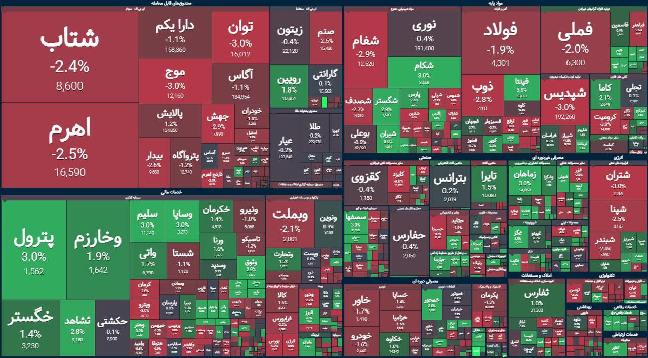 سبقت عرضه کنندگان بر متقاضیان در بورس | گزارش وضعیت بازار سهام (۱۸ شهریور ۱۴۰۳) سبقت عرضه کنندگان بر متقاضیان در بورس | گزارش وضعیت بازار سهام (۱۸ شهریور ۱۴۰۳)