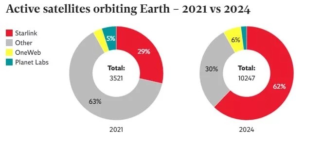ایلان ماسک چنددرصد کل ماهوارههای فعال زمین را در اختیار دارد؟ ایلان ماسک چنددرصد کل ماهوارههای فعال زمین را در اختیار دارد؟
