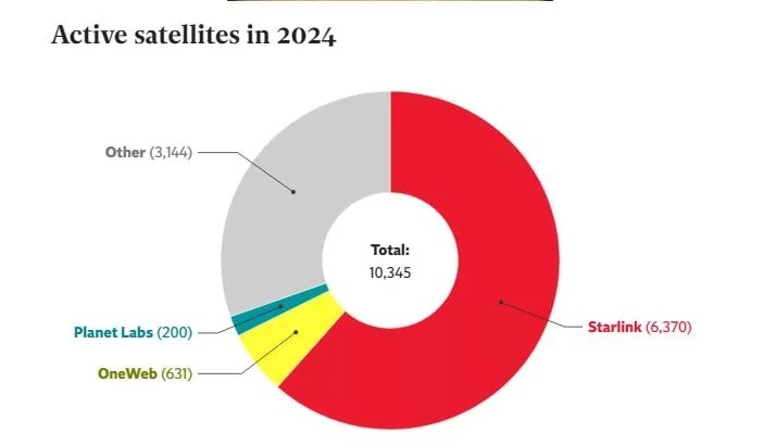 ایلان ماسک چنددرصد کل ماهوارههای فعال زمین را در اختیار دارد؟ ایلان ماسک چنددرصد کل ماهوارههای فعال زمین را در اختیار دارد؟