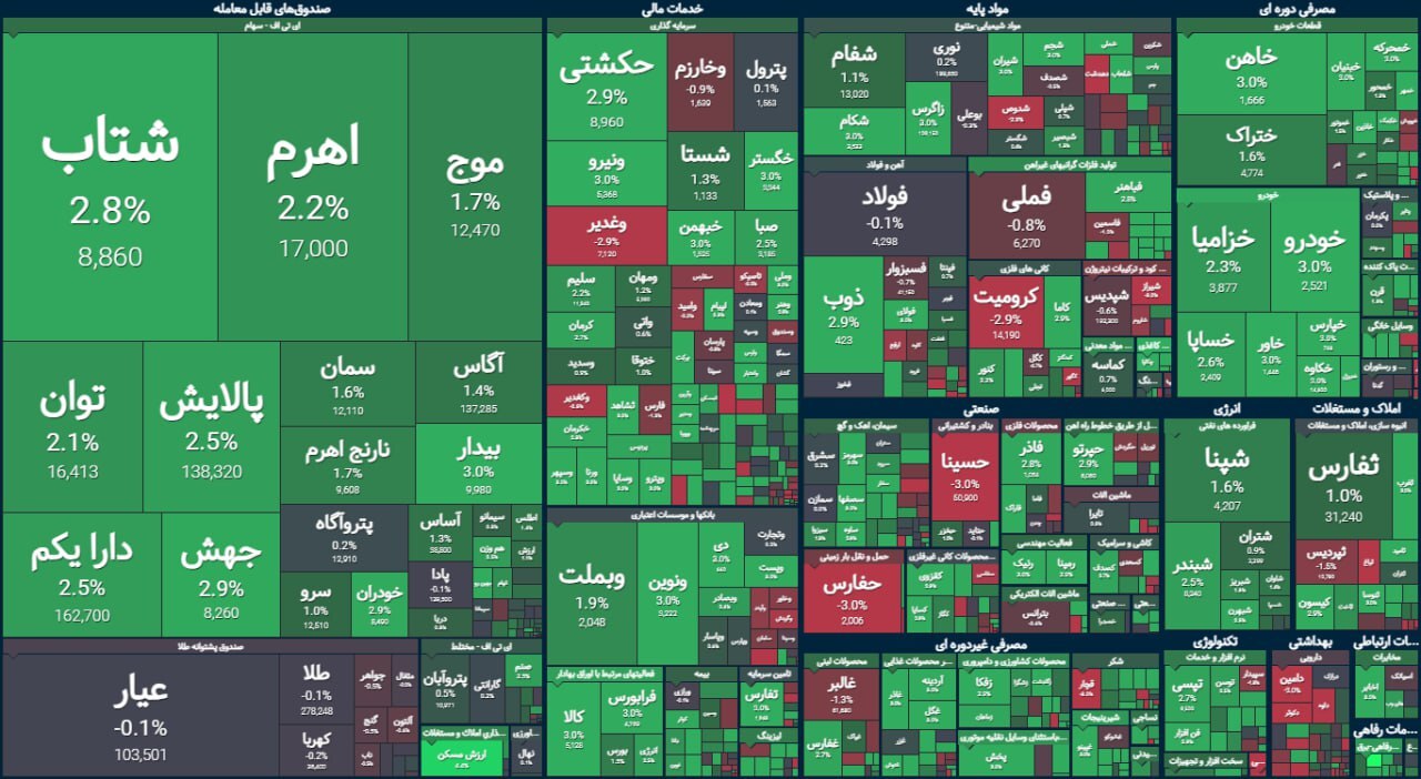 بورس در انتظار رئیس جدید سبزپوش شد | گزارش وضعیت بازار سهام (۱۹ شهریور ۱۴۰۳)