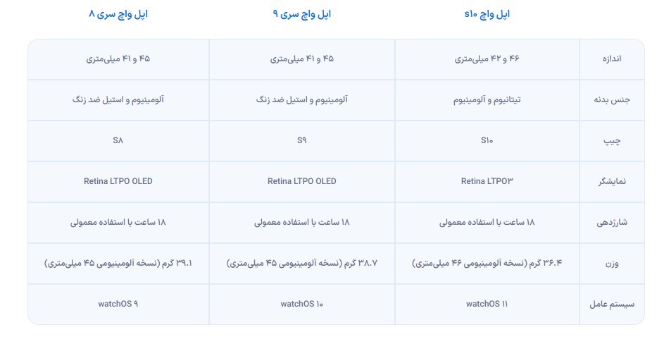 معرفی اپل واچ جدید سری 10 + مشخصات و قیمت معرفی اپل واچ جدید سری 10 + مشخصات و قیمت