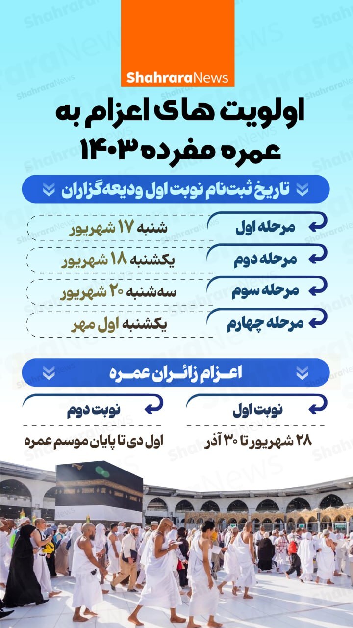 اینفوگرافی| اولویت‌های اعزام به عمره مفرده ۱۴۰۳