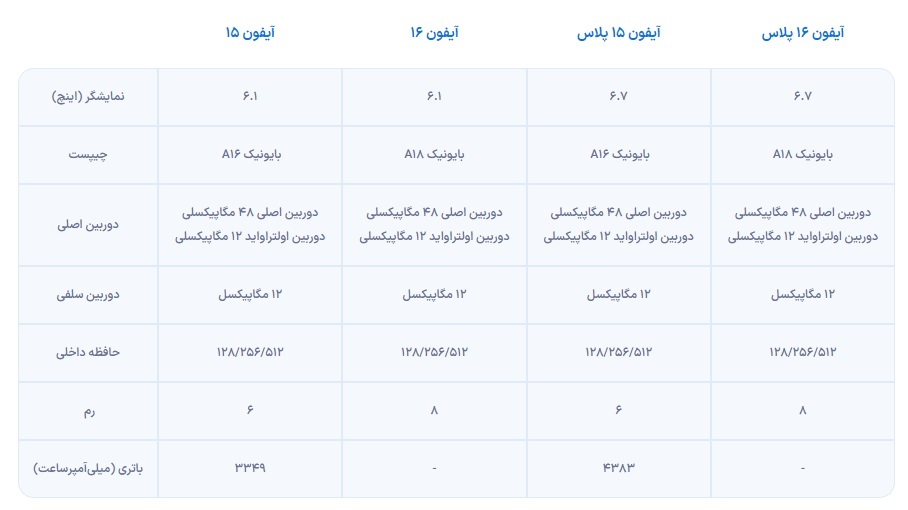 مهمترین تفاوتهای آیفون ۱۶ و آیفون ۱۵ + جدول مهمترین تفاوتهای آیفون ۱۶ و آیفون ۱۵ + جدول