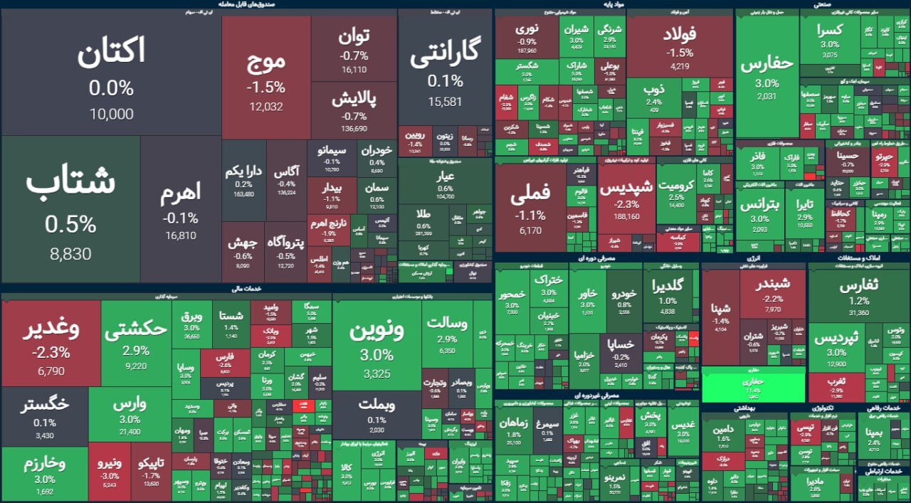 واکنش خنثی بورس به رئیس جدید | گزارش وضعیت بازار سهام (۲۱ شهریور ۱۴۰۳)