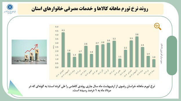 تورم بخش خدمات در خراسان رضوی؛ بالاتر از میانگین کشوری تورم بخش خدمات در خراسان رضوی؛ بالاتر از میانگین کشوری