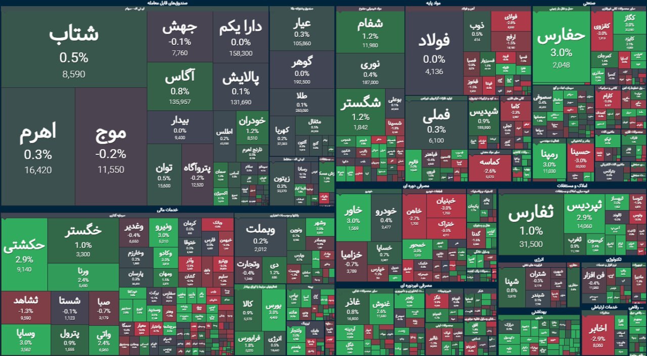 دست انداز در مسیر بورس | گزارش وضعیت بازار سهام (۲۶ شهریور ۱۴۰۳)