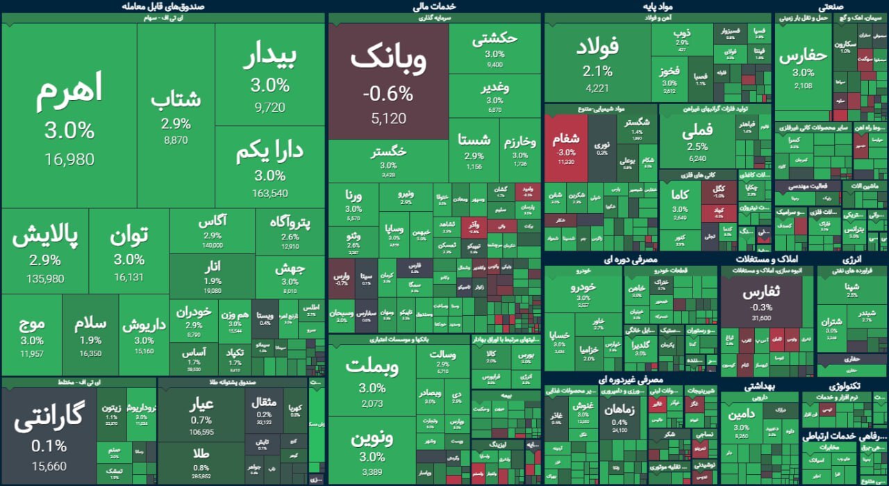 بورس صعودی شد | گزارش وضعیت بازار سهام (۲۷ شهریور ۱۴۰۳)