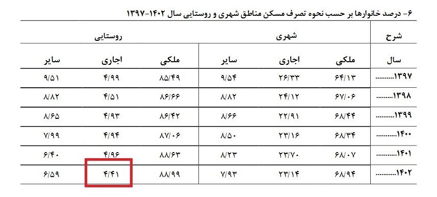 اجاره‌نشینی ۴ درصد خانوار‌های روستایی | ۲۳ درصد خانوار‌های شهری اجاره نشین هستند