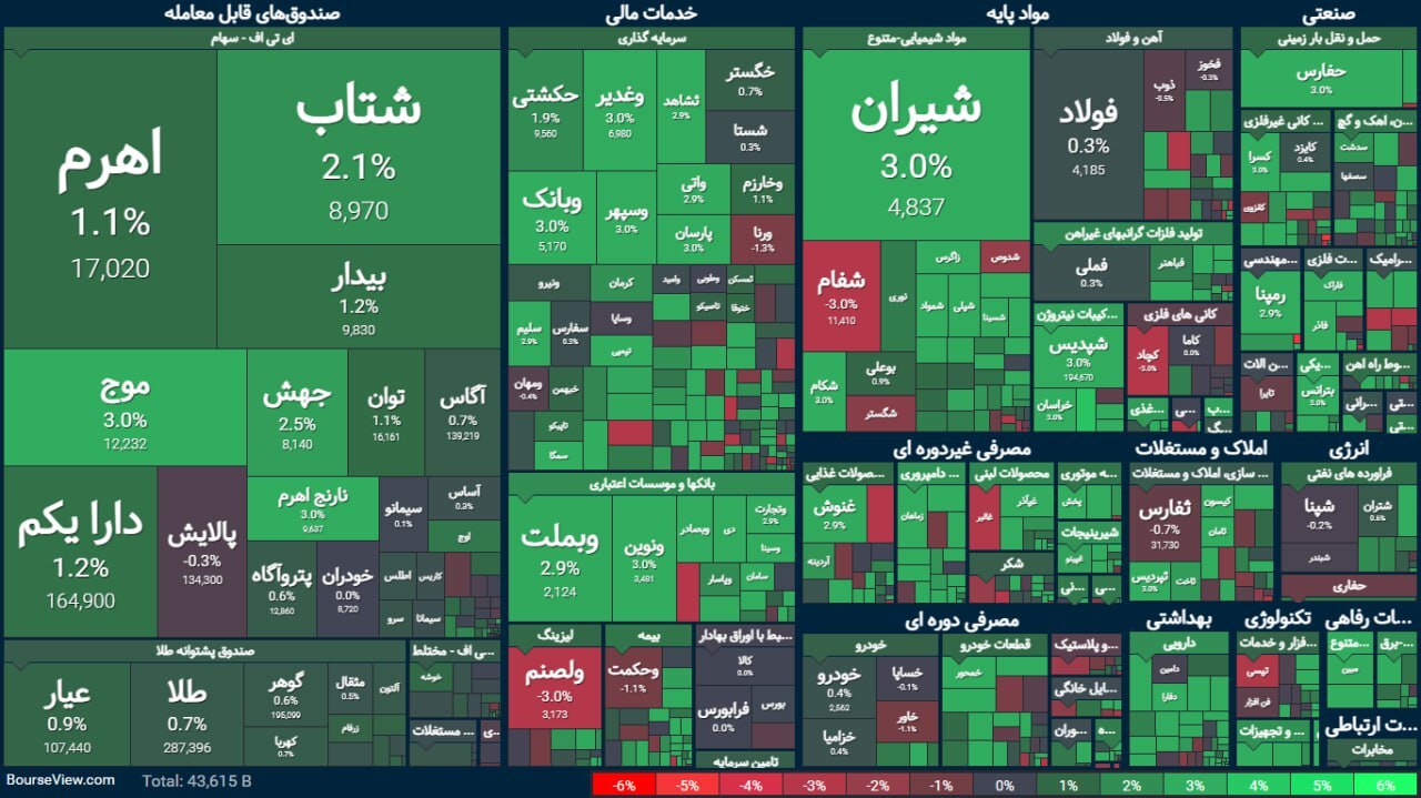 فشار بورس کاهش یافت | گزارش وضعیت بازار سهام (۲۸ شهریور ۱۴۰۳)