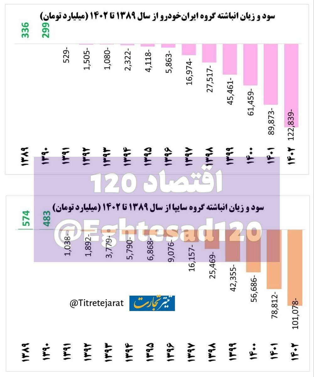 زیان انباشته سایپا و ایرانخودرو ۲۲۴ هزار میلیارد تومان است زیان انباشته سایپا و ایرانخودرو ۲۲۴ هزار میلیارد تومان است
