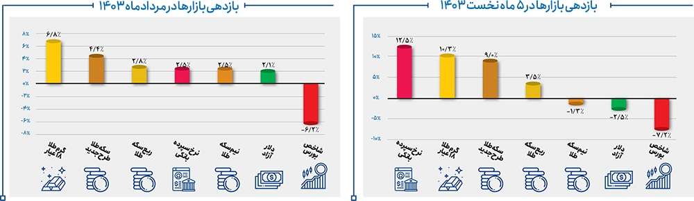 بازارها چقدر بازدهی داشتهاند؟ بازارها چقدر بازدهی داشتهاند؟