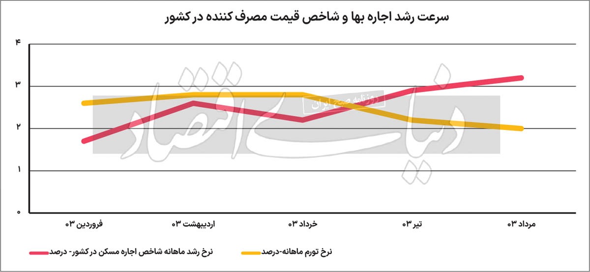 تورم اجاره بها در مردادماه رکورد زد + نمودار تورم اجاره بها در مردادماه رکورد زد + نمودار