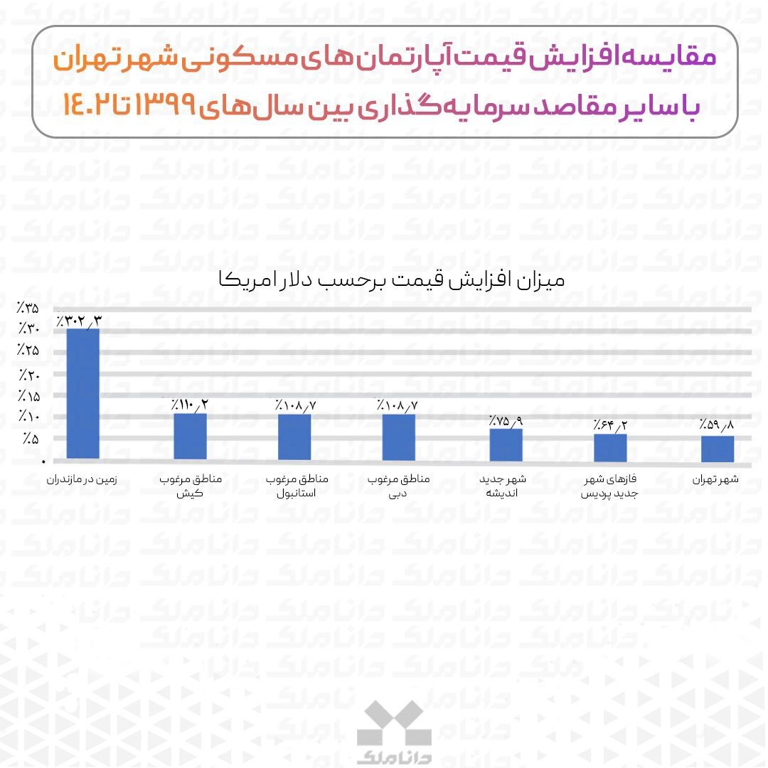 سرمایه گذاری در بازار مسکن در تهران به نفع است یا سایر شهرها یا کشورهای همسایه؟ + نمودار سرمایه گذاری در بازار مسکن در تهران به نفع است یا سایر شهرها یا کشورهای همسایه؟ + نمودار