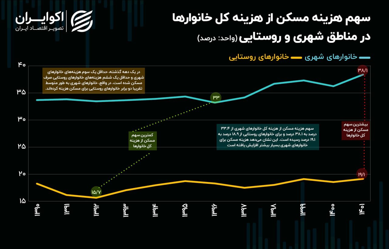 سایه سنگین مسکن بر روی هزینه خانوار بررسی شد سایه سنگین مسکن بر روی هزینه خانوار بررسی شد