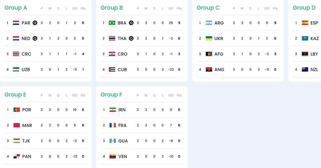 در چه صورتی تیم ملی فوتسال افغانستان از مرحله گروهی جام جهانی ازبکستان صعود میکند؟ در چه صورتی تیم ملی فوتسال افغانستان از مرحله گروهی جام جهانی ازبکستان صعود میکند؟