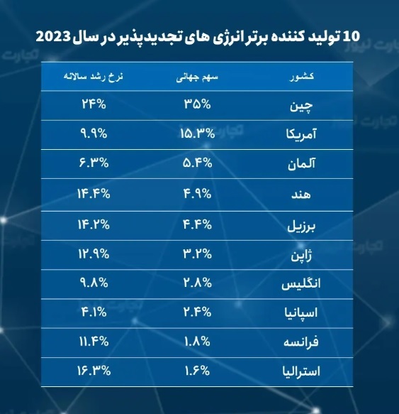 ۱۰ تولید کننده برتر انرژیهای تجدید پذیر در سال ۲۰۲۳ ۱۰ تولید کننده برتر انرژیهای تجدید پذیر در سال ۲۰۲۳