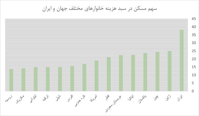 جمعیت خانه‌ندارها؛ از تازه ازدواج کرده‌ها تا طلاق گرفته‌ها | ۵۰ درصد هزینه‌ها فقط برای مسکن