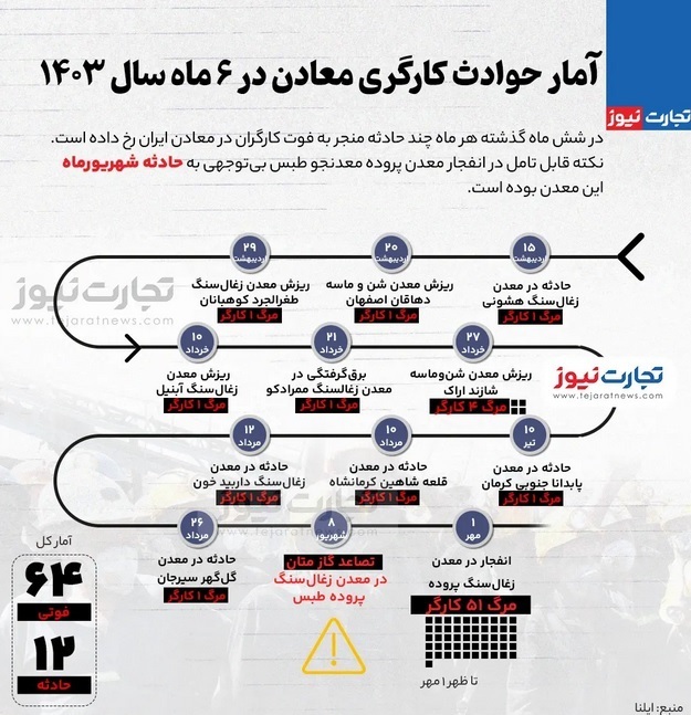 آمار حوادث کارگری معادن در شش‌ماه سال ۱۴۰۳ | اینفوگرافی