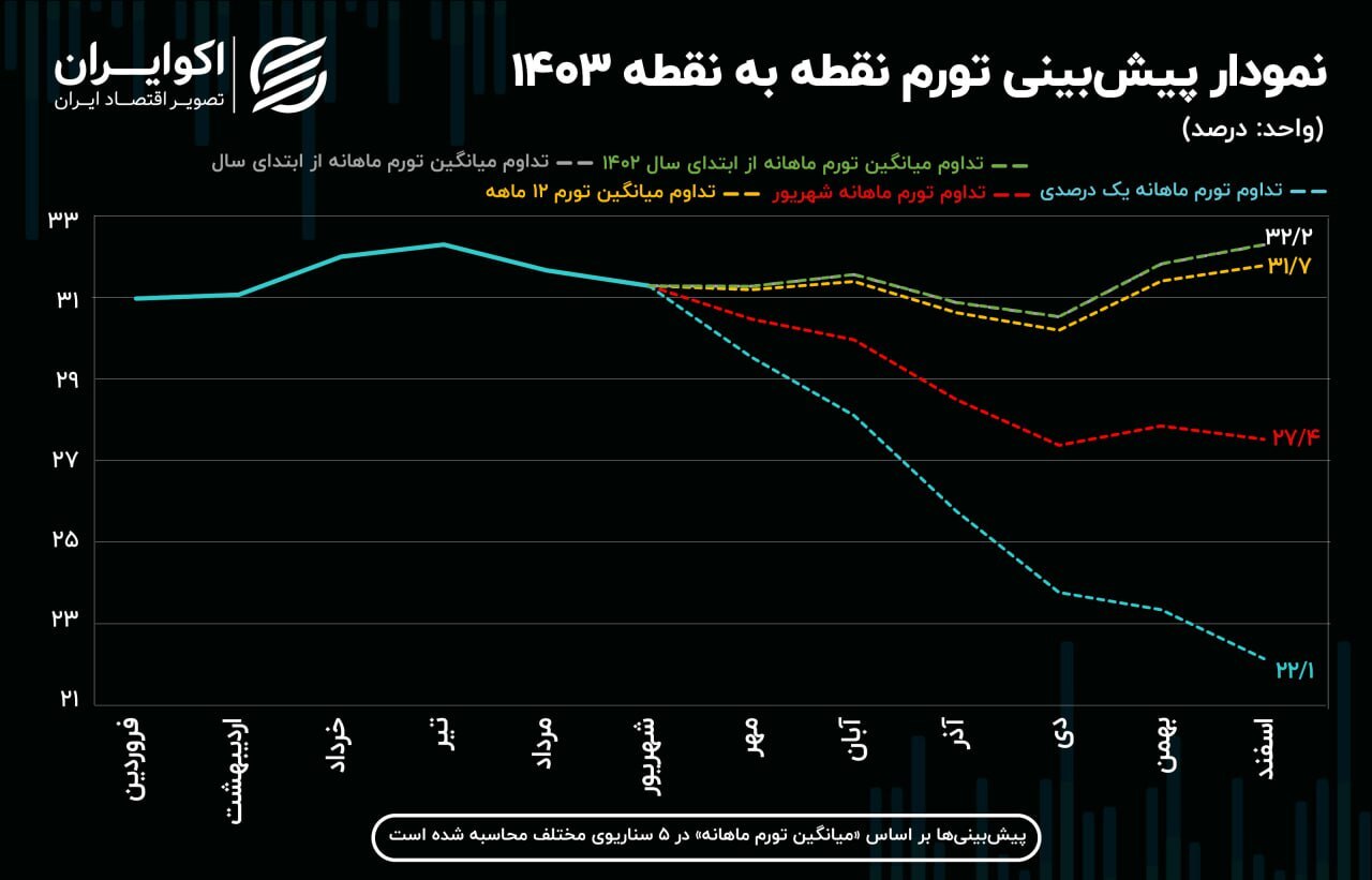 پیش بینی تورم در پایان ۱۴۰۳ در ۴ سناریو پیش بینی تورم در پایان ۱۴۰۳ در ۴ سناریو