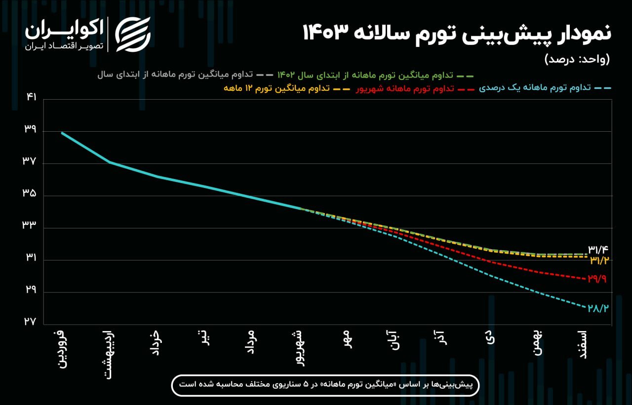 پیش بینی تورم در پایان ۱۴۰۳ در ۴ سناریو پیش بینی تورم در پایان ۱۴۰۳ در ۴ سناریو