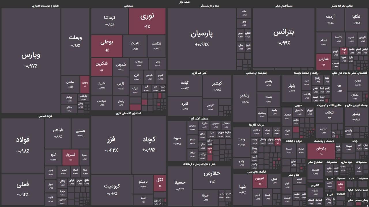 وزن منفی ریسک‌های سیستماتیک در بورس | گزارش وضعیت بازار سهام (۱۰ مهر)