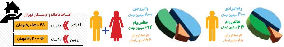 زوجین تهرانی با وام مسکن نمیتوانند بیشتر از ۷ متر آپارتمان خریداری کنند | حساب و کتاب اقساط وام مسکن را ببینید زوجین تهرانی با وام مسکن نمیتوانند بیشتر از ۷ متر آپارتمان خریداری کنند | حساب و کتاب اقساط وام مسکن را ببینید