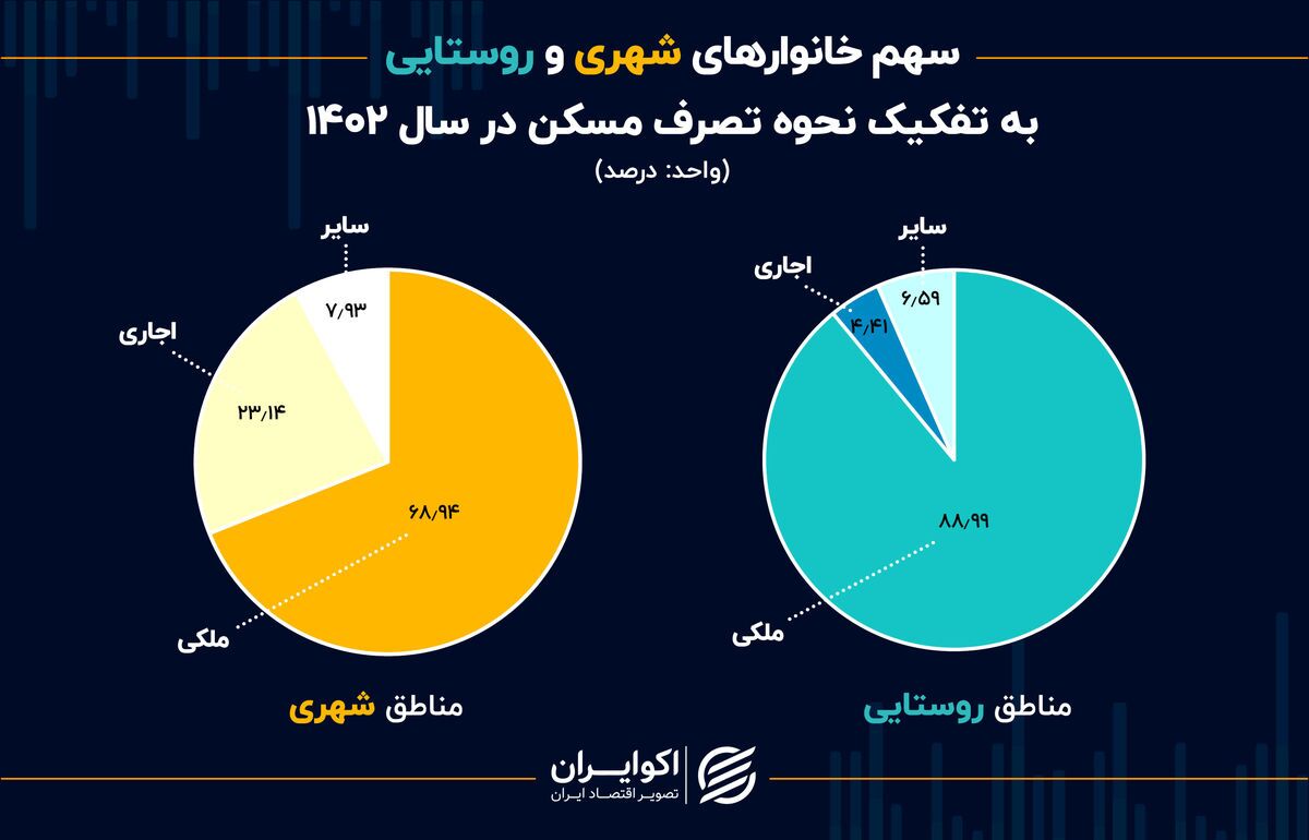 سهم اجاره‌نشینی در شهر‌ها ۵ برابر روستا‌ها