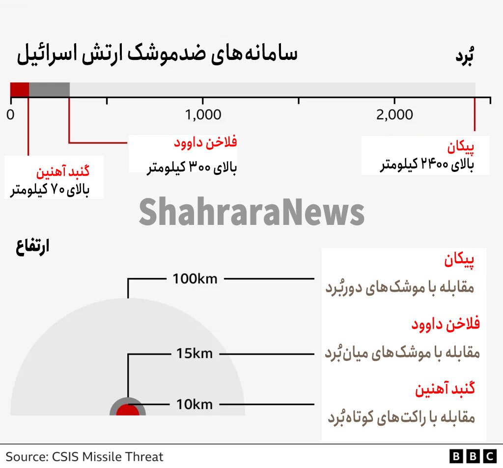 ارتش اسرائیل غیر از «گنبد آهنین» از چه سامانههای ضدموشکی استفاده میکند؟ ارتش اسرائیل غیر از «گنبد آهنین» از چه سامانههای ضدموشکی استفاده میکند؟