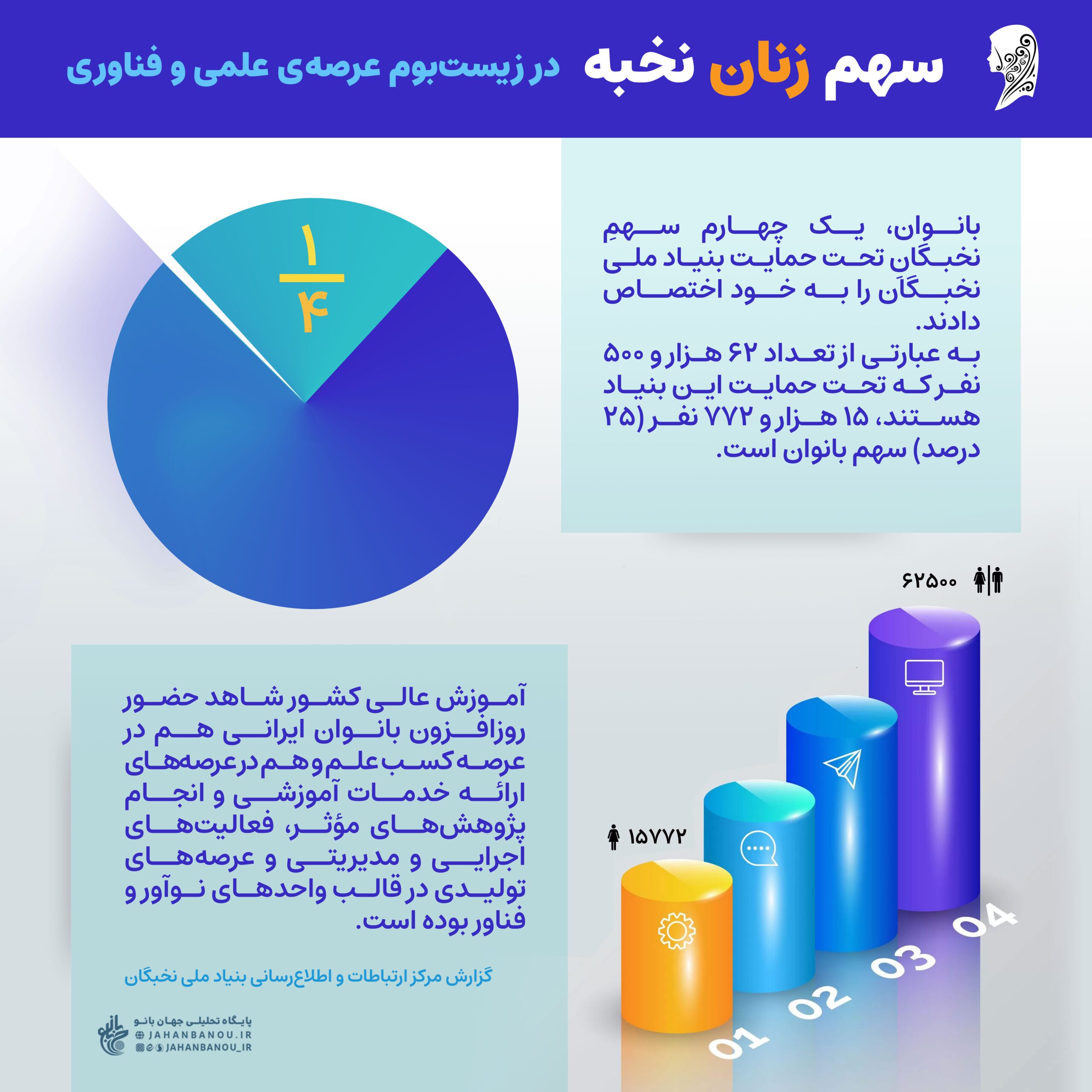 اینفوگرافی | سهم زنان نخبه در کشور چقدر است؟
